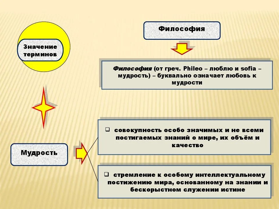 Дословно значение. Понятие философии означает. Термин философия означает. Философия буквально означает. . Что дословно означает термин «философия.