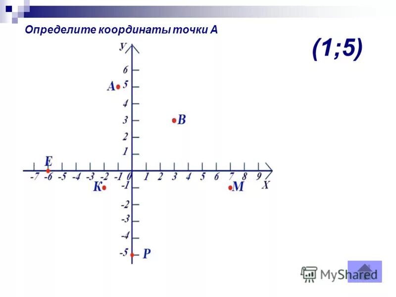 Координата точки определение 5 класс. Координата точки определение 5 класс. Определение координат точки. Функция круга на координатной плоскости. Координаты точек на луче.