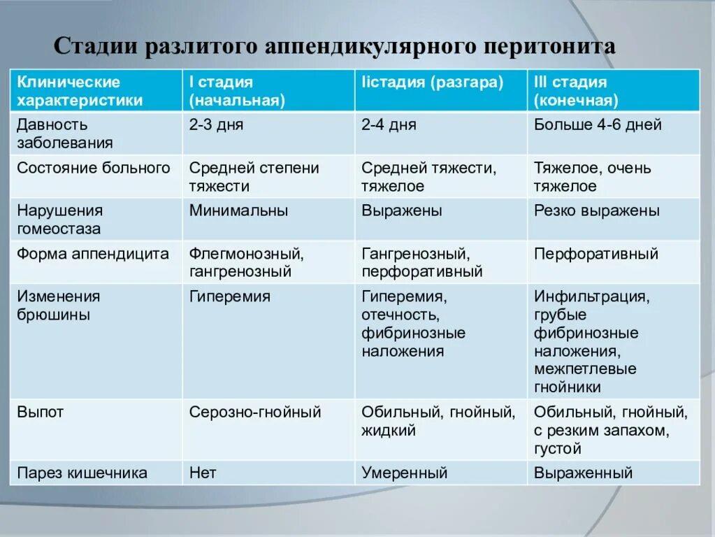 Этапы аппендицита. Клинические стадии перитонита. Разлитой перитонит фазы. Стадии острого перитонита. Диета после перитонита.