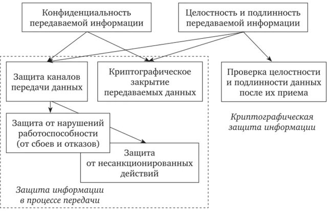 Физическая защита на дисках. Защита отправляемых данных. Защита персональных данных схема. Методы защиты информации в сети. Защита отправляемых данных.