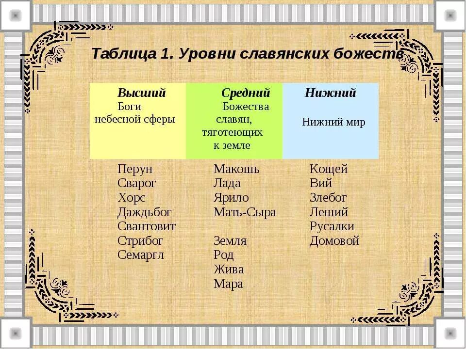 Высшие боги какие. Пантеон богов Руси. Славянский Пантеон языческих богов таблица. Языческий Пантеон богов восточных славян таблица. Имена богов Славянского пантеона.