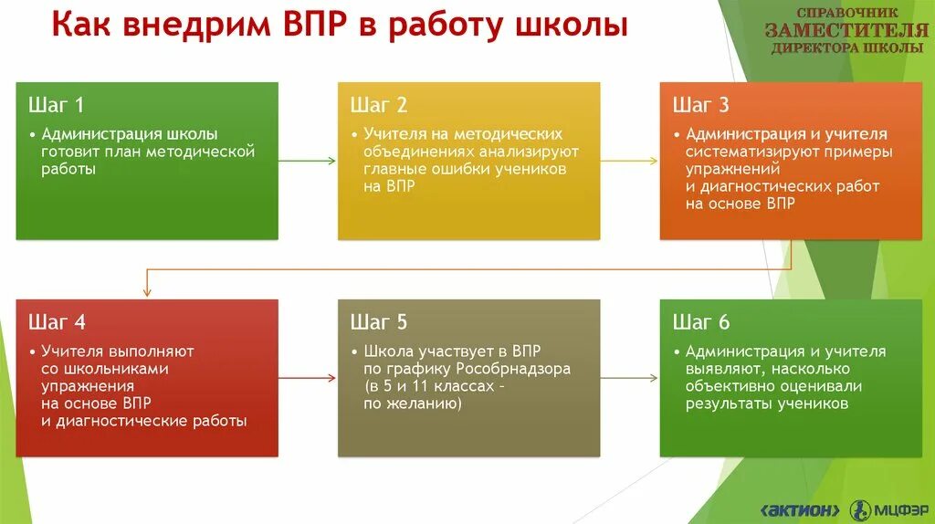 Этажи заботы впр. Анализ ВПР презентация. Система подготовки к ВПР. Форма анализа результатов ВПР. Слайды по ВПР.