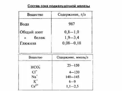 Хим состав сока