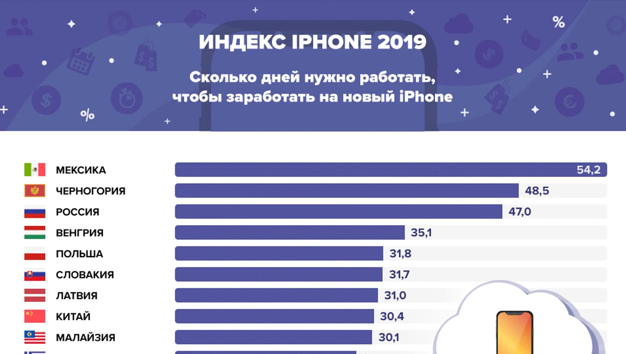 Индекс iphone. Что такое индекс в айфоне. Индекс айфона 2022. Индекс айфона по странам.