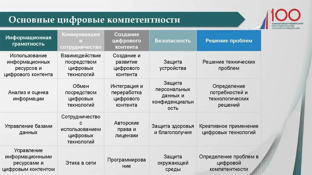 Управление информацией предполагает. Модель цифровых компетенций. Модель компетенций компании. Анализ цифровых компетенций. Разработка моделей компетенции для компаний.