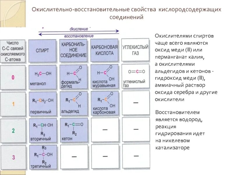 Химические свойства кислородсодержащих соединений