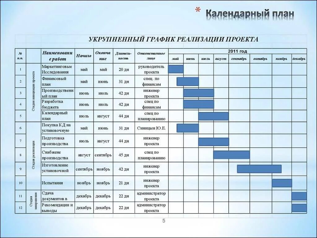 План на день на производстве. Примерная схема календарного плана. Календарный план выполнения работ по проекту пример. Календарный график проекта пример. Пример составления календарного плана.