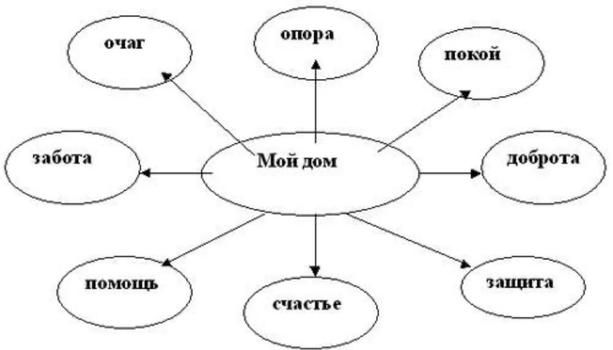 Кластер дома. Кластер дом. Кластер к слову дом. Кластер на тему мой дом. Кластер на тему родня.