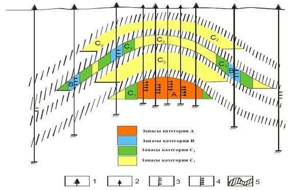 Категории нефти и газа. Категории запасов нефти и газа. Категории запасов месторождений. Категоризация запасов. Схема категоризации запасов.
