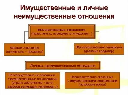Выберите примеры личных неимущественных отношений Совокупность общественных отношений имущественные и неимущественные: найдено 89