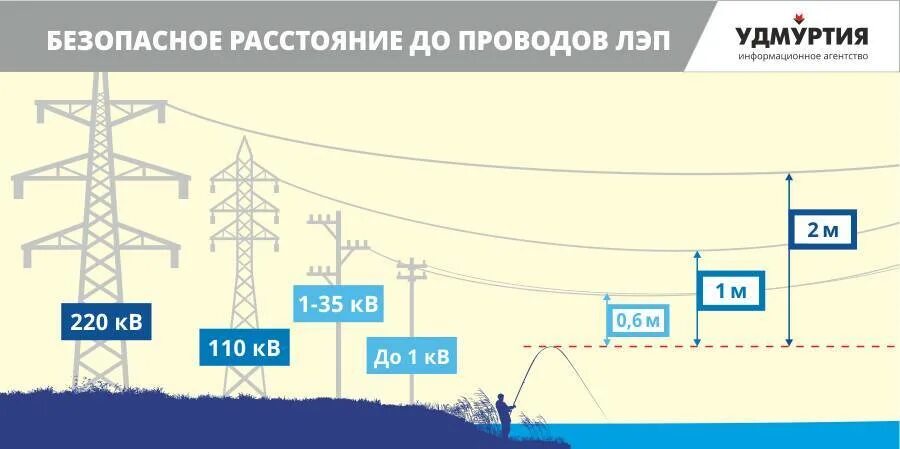 Расстояние до проводов 110 кв. Высоковольтная линия 110 КВТ. Защитная зона ЛЭП 220 кв. ЛЭП 35 кв охранная зона. Схема охранной зоны ЛЭП 10 кв.