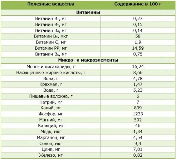 Сколько углеводов в тыквенных семечках. Тыквенные семечки состав микроэлементов. Тыквенные семечки микроэлементы таблица. Химический состав тыквы таблица микроэлементов. Состав тыквенных семечек химический состав.