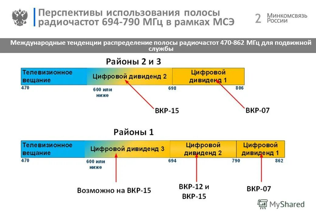 распределение радиочастот. 790 мгц. антенный rf-кабель (sega). расчет асимметрии трафика. подготовка к ас.