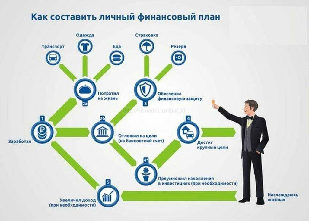 Правила успешного проекта. Личный финансовый планѐ. Построение личного финансового плана. Личное финансовое планирование. Составить личный финансовый план.