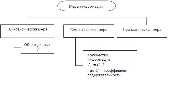Ценность информации зависит от