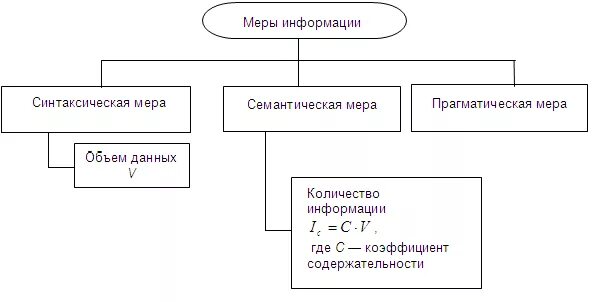 Уровни меры информации. Синтаксическая мера информации. Меры информации синтаксическая семантическая прагматическая. Меры информации кратко. Синтаксическая мера информации пример.