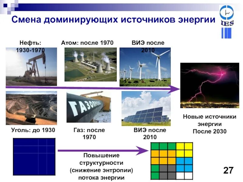 Что будет после энергетика. Нефть и альтернативные источники энергии. Новые источники энергии. Источники энергии в России. Источники электроэнергии в России.