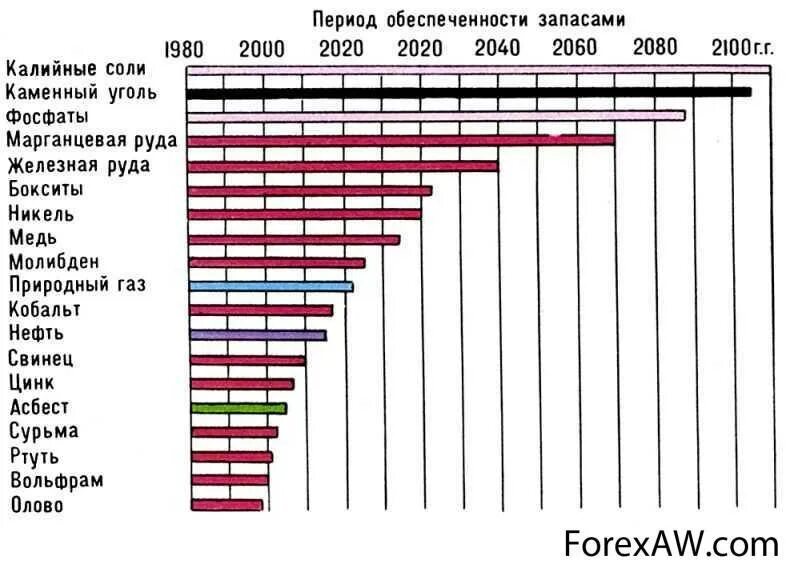 Запасы Минеральных ресурсов в России. Добыча природных ресурсов в России статистика. Запасы Минеральных ресурсов в мире.
