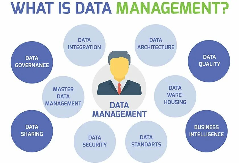Data management is. Дата менеджмент. master data management. управление данными. mdm системы что это картинки.