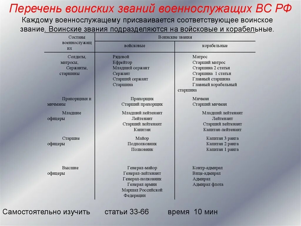 Список военным чинам. Порядок присвоения воинских званий. Периоды присвоения воинских званий. Сроки по воинским званиям. Воинские звания военнослужащих вс РФ.