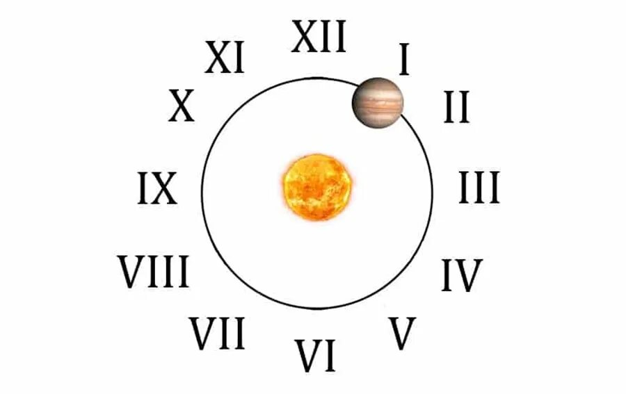 Как проработать юпитер. Юпитер в 1 доме. Дом на Юпитере. Юпитер в 1 доме у женщины. Юпитер в Овне.