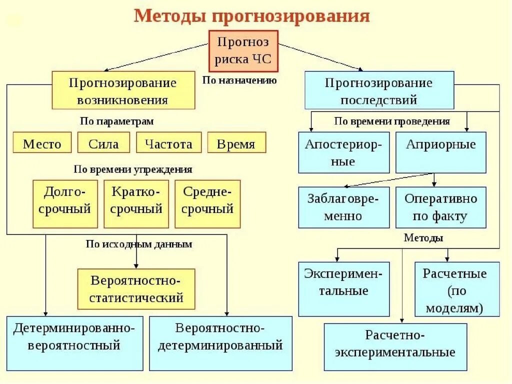 Этапы прогнозирования ЧС. Методы прогнозирования последствий ЧС. Основные подходы прогнозирования ЧС. Методы прогнозирования ЧС природного характера. Предсказание ситуации