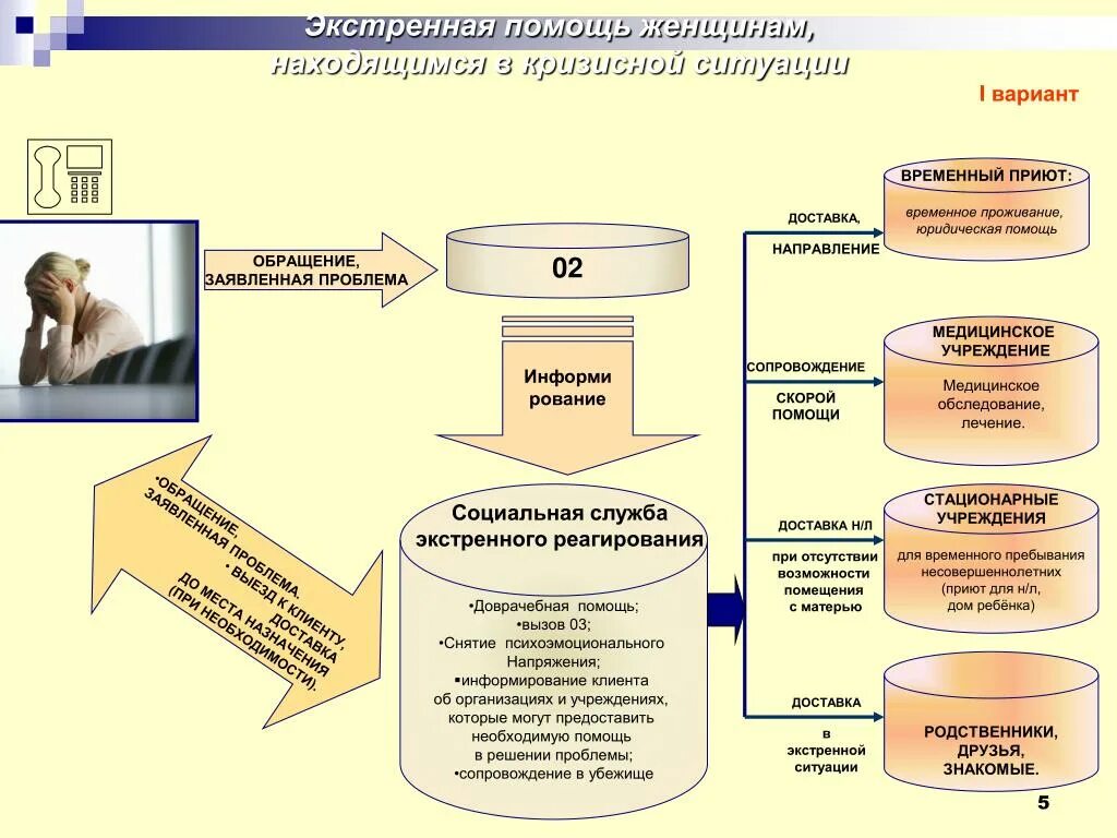 Развития событий которые будут. Помощь женщинам в кризисных ситуациях. Служба социального экстренного реагирования. Этапы развития кризисной ситуации. Социальная помощь женщинам в кризисной ситуации.