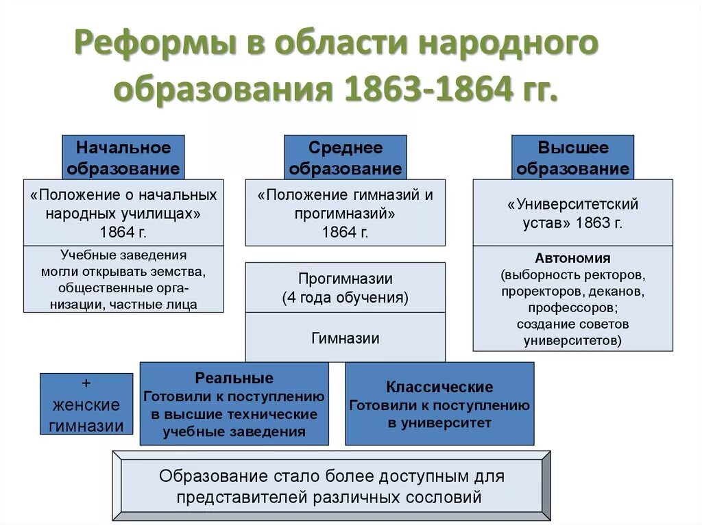 Школьная реформа содержание. Реформы в области народного образования 1863-1864.