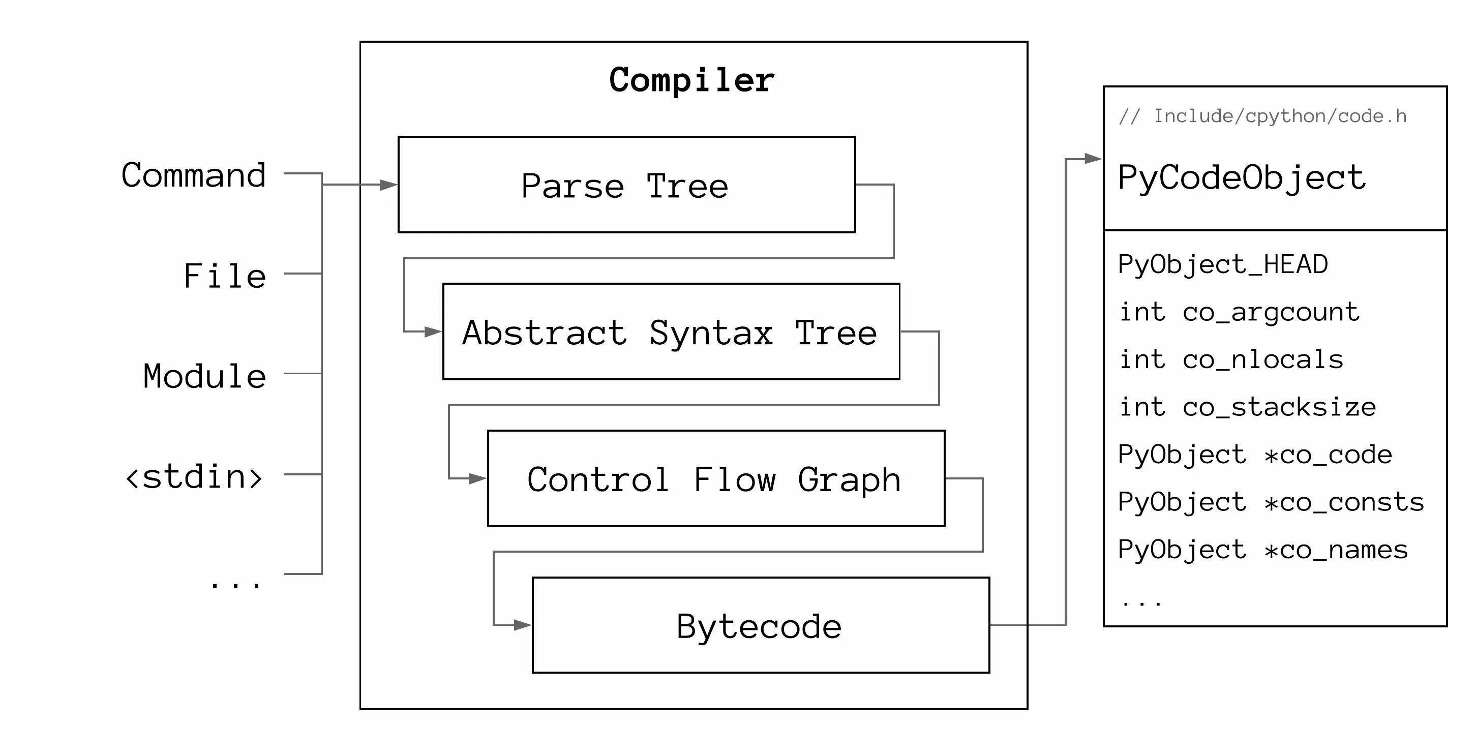 Python internals. Компилятор CPYTHON. Структура кода на питоне. Реализации Python. Схема компиляции питон.