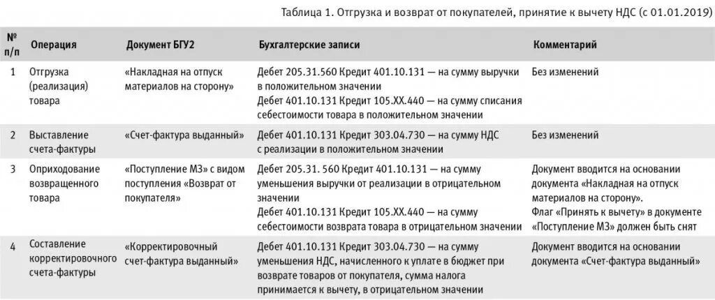 Камеральная по ндс срок. Условия принятия НДС К вычету. Основания для принятия НДС К вычету. Три условия принятия НДС К вычету. Условия вычета НДС.