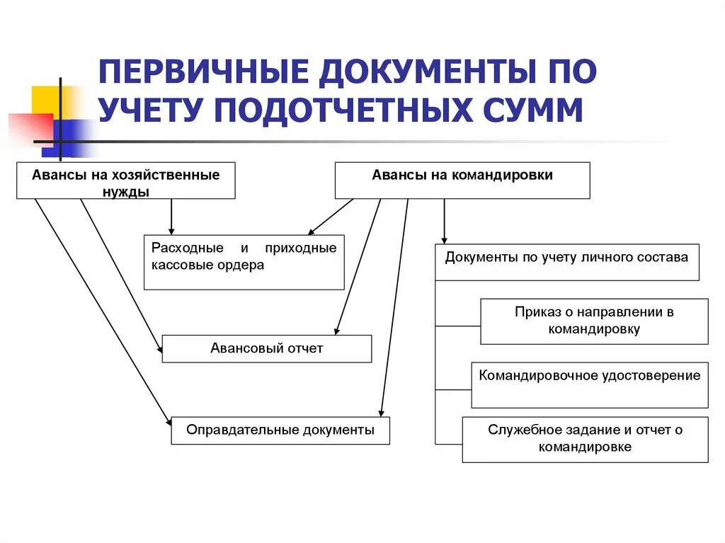 Какие документы являются первичными