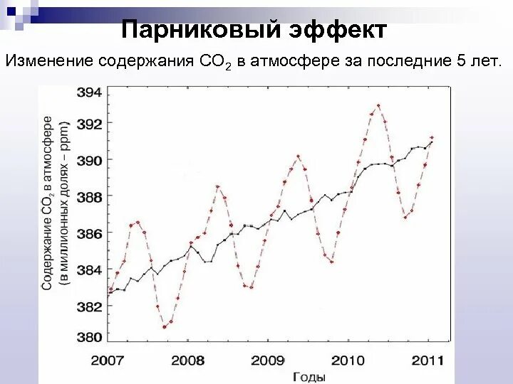 Изменение концентрации углекислого газа в атмосфере