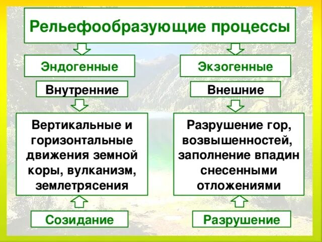 Форма рельефа образованная внешними силами. Процессы рельефообразования. Рельефообразующие процессы внутренние и внешние. Эндогенные и экзогенные процессы. Эндогенные процессы рельефообразования.