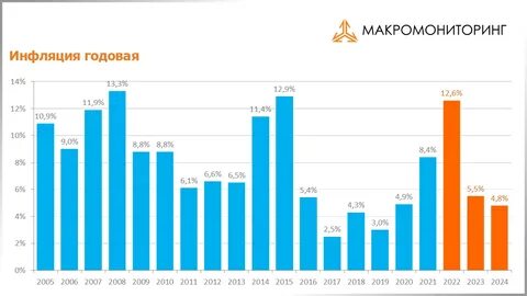 Инфляция за 23