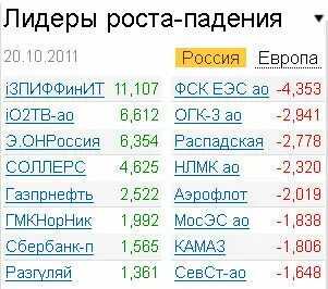 Лидеры роста и падения на ммвб