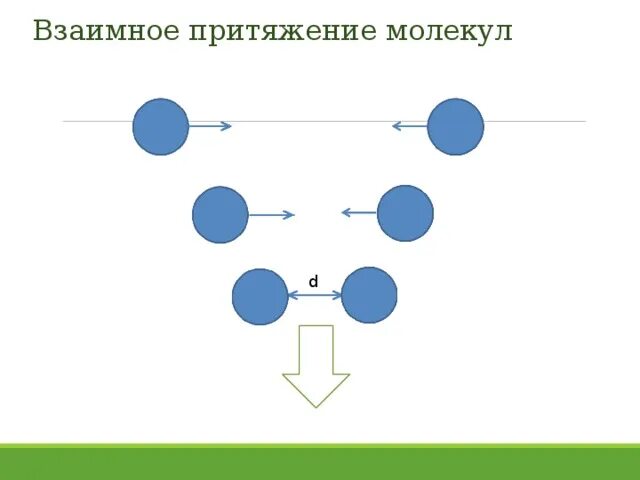 В твердых притяжения. Притяжение и отталкивание молекул 7 класс. Притяжение и отталкивание молекул физика 7 класс. Взаимное Притяжение и отталкивание молекул. Взаимное Притяжение между молекулами.