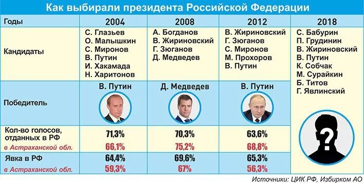 Сколько раз можно баллотироваться. Выборы президента России. Выборы президента России 2004. Медведев сроки президентства годы.