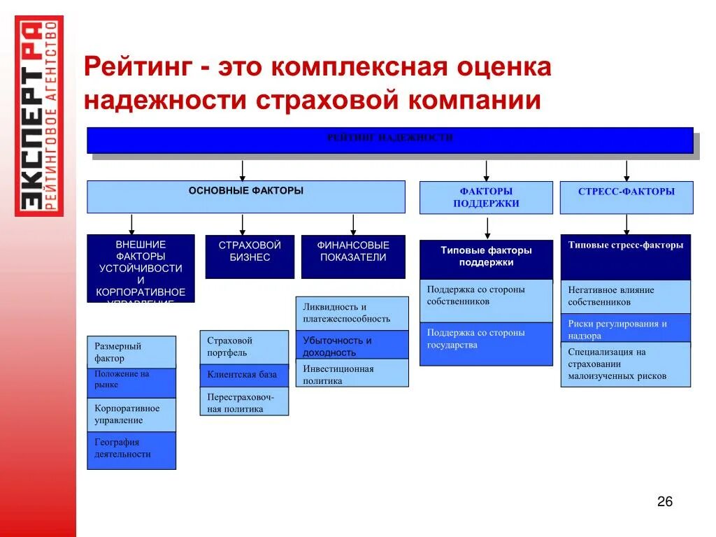 Критерии надежности страховой компании. Критерии надежности финансовых организаций. Критерии оценки надежности организации. Критерии оценки страховых компаний. Организации показатели оценки условий