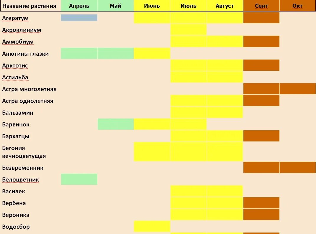 Зацвела какое время. Таблица периода цветения многолетников. Таблица сроков цветения многолетников. Таблица цветения многолетников по месяцам. Цветение многолетников по месяцам.