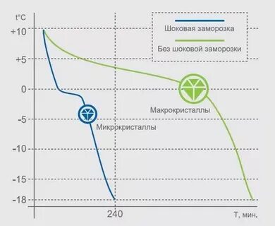 Какая температура охлаждения