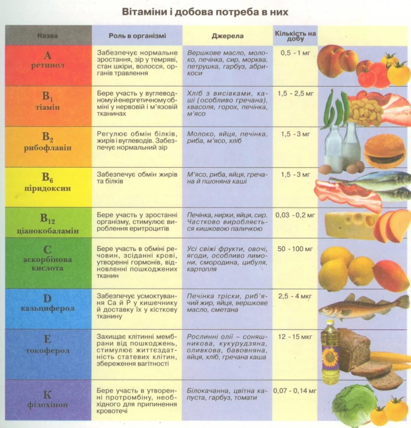 Витамины продукты болезни. Витамины таблица. Тамблица АРОО витамины. Витамины и их заболевания таблица. Таблица витамины продукты заболевания.