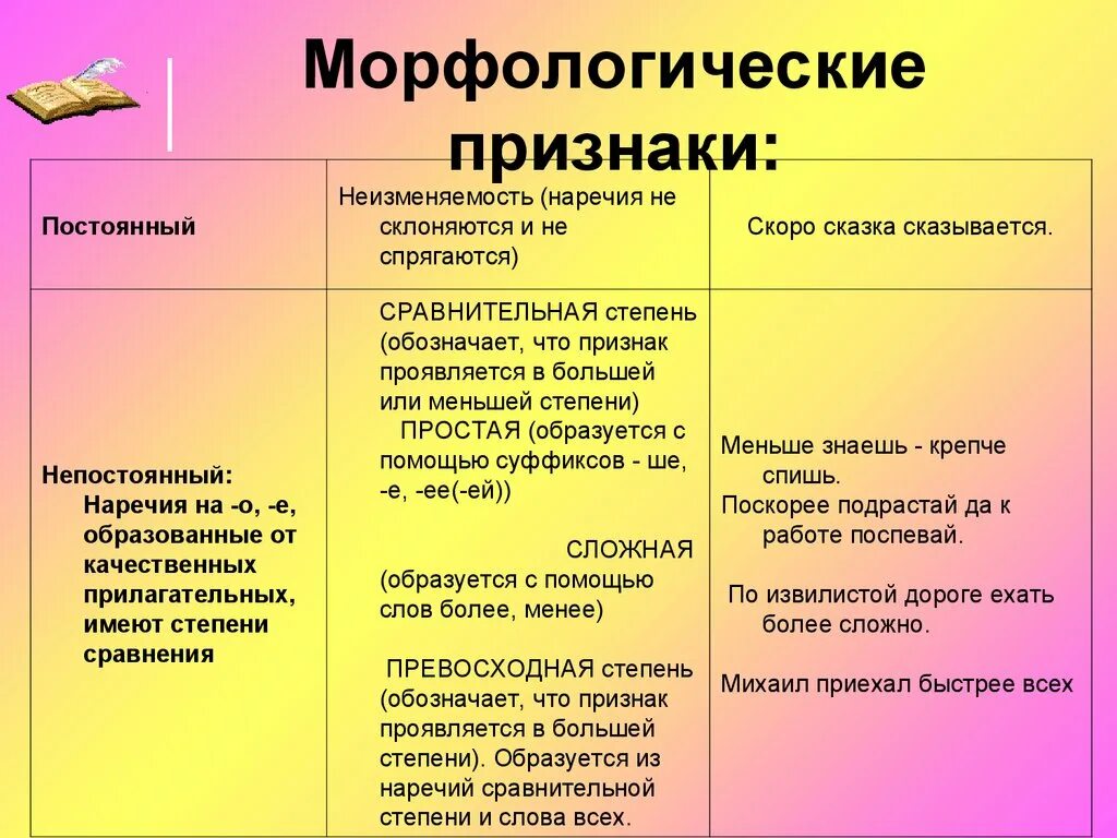 Разбор любых 3 наречий. Морфологический разбор наречия морфологические признаки. Морфологические признаки наречия примеры. Постонные пр знаки нар. Постоянные признаки наречия.