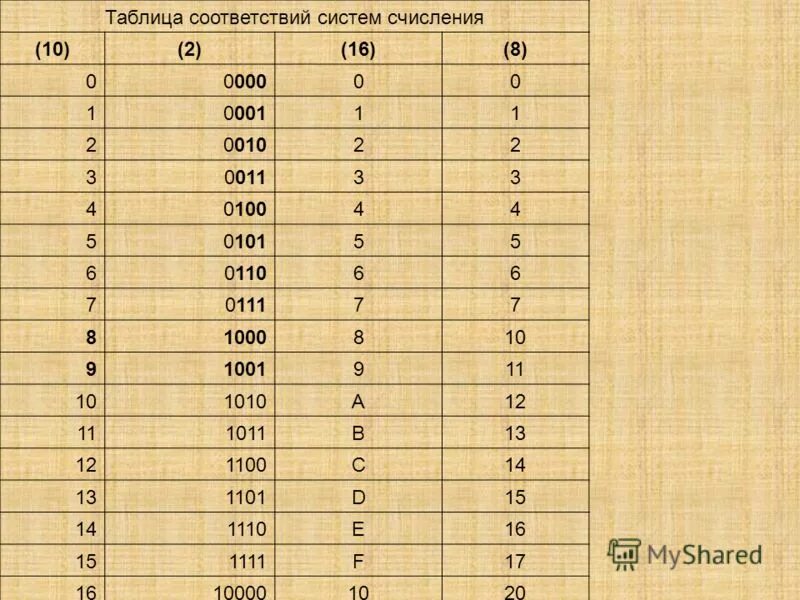 2 система исчисления. 16 ричная система счисления таблица. таблица 2 8 16 системы счисления. таблицы систем счисления 2 8 10 16. таблица 16 системы счисления в 2.