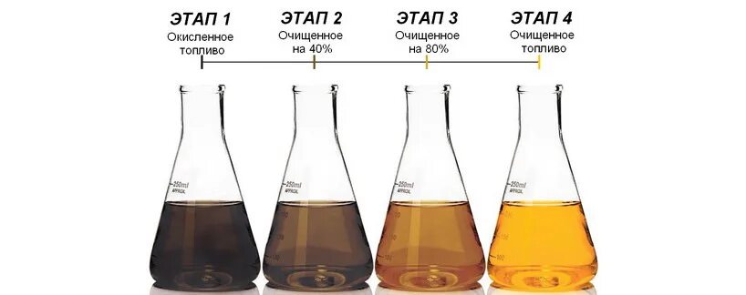Как отличить бензин. Дизельное топливо и бензин отличия. Внешний вид дизельного топлива. Цвет солярки и бензина. Отличия цвета солярка бензин.