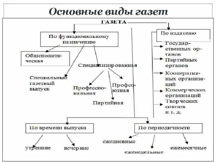Распространение периодического издания. Классификация изданий по периодичности. типология изданий. типологические признаки издания. типологические особенности периодического издания.