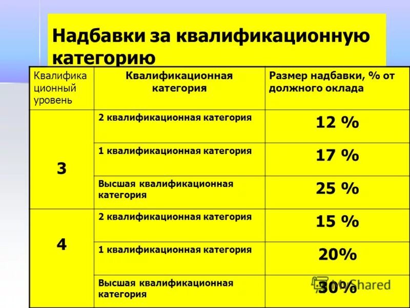 Категории врачей доплаты. Доплата за категорию учителям. Доплата за квалификационную категорию. Надбавка за категорию учителям. Надбавка за высшую категорию.