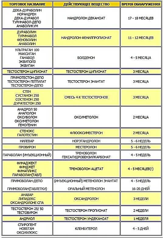 У спортсмена появились признаки простуды ответ. Таблица обнаружения стероидов. Допинг таблица. Таблица обнаружения астероидов на допинг тесте. Время обнаружения стероидов.