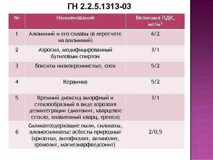 Пдк марганец. Диоксид кремния ПДК. Сварочный аэрозоль ПДК. ПДК аэрозолей. ПДК алюминия.