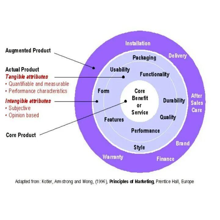 Core продукт. Золотой круг маркетинг. Core продукт. Core продукты. Core продукты.