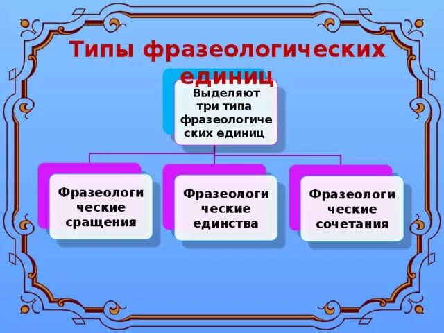 Тип единиц в русском языке. Виды фразеологических единиц. основные типы фразеологических единиц. типы фразеологических единиц с примерами. основные единицы фразеологии.